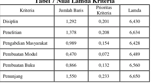 Tabel 4 Nilai Prioritas Kriteria 