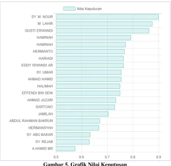 Gambar 5. Grafik Nilai Keputusan 