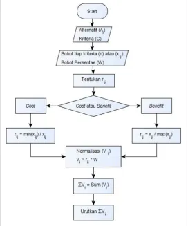 Gambar 1. Flowchart Metode SAW 