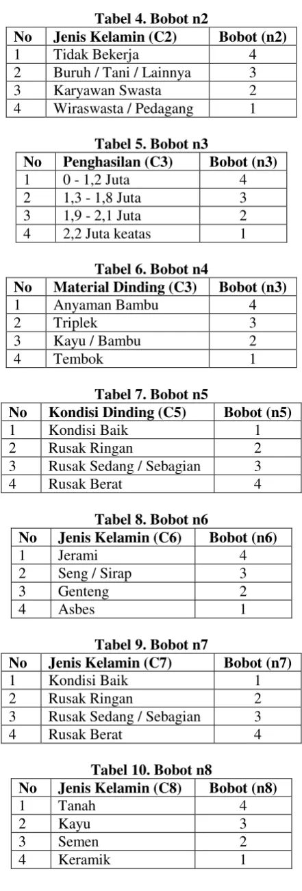 Tabel 4. Bobot n2 