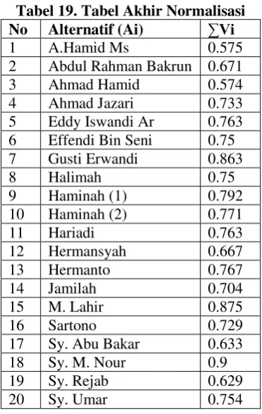 Tabel 20. Tabel Normalisasi Akhir Terurut 