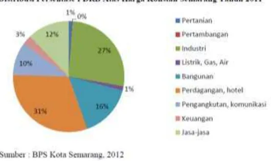 Gambar 1. Distribusi Prosentase PDRB atas Harga Konstan Semarang Tahun 2011 