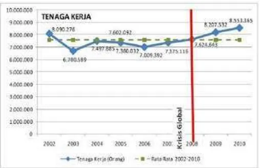 Gambar 3. Contoh diagram garis perkembangan penyerapan tenaga kerja 