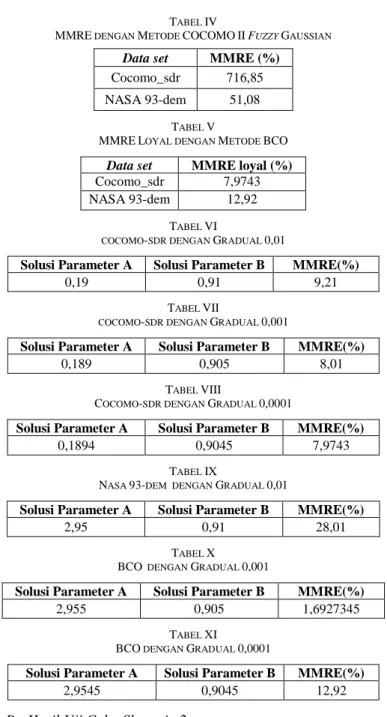 Tabel IV  menunjukkan hasil implementasi pada skenario uji  coba pertama. Jika hasil MMRE dari data set  Cocomo-sdr  tersebut diimplementasikan ke dalam bentuk biaya estimasi  usaha perangkat lunak, maka uang berjumlah Rp1.000.000,00  yang dimiliki akan di