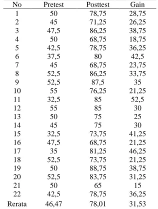 Tabel 9.  Analisis Data Pretest/Posttest  Kelas Eksperimen  No  Pretest  Posttest  Gain 