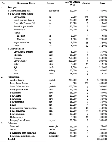 Tabel 4 Rincian biaya yang telah digunakan selama penelitian 