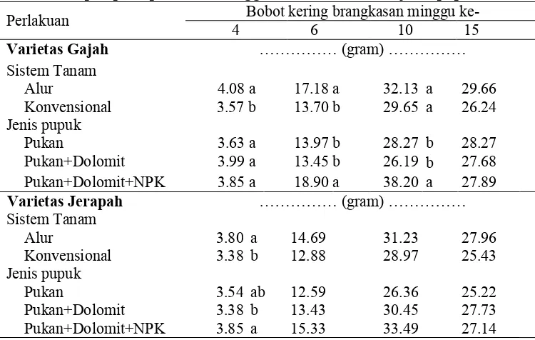 Tabel 6 Rata-rata tinggi tanaman kacang tanah varietas Gajah 10 MST pada interaksi perlakuan sistem tanam dan jenis pupuk  