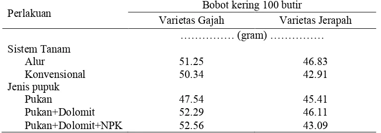 Tabel 10 Rata-rata indeks panen kacang tanah varietas Gajah dan Jerapah pada perlakuan tunggal sistem tanam dan jenis pupuk  
