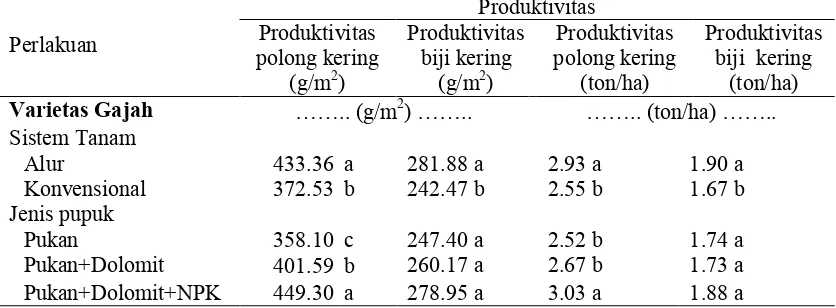 Tabel 11 Indeks panen tanaman kacang tanah varietas Gajah hasil interaksi perlakuan sistem tanam dan jenis pupuk   Jenis pupuk 