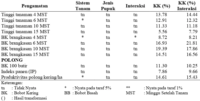 Tabel 3  Rekapitulasi Hasil Sidik Ragam Pengaruh Sistem Tanam dan jenis Pupuk pada varietas Jerapah tanaman kacang tanah 