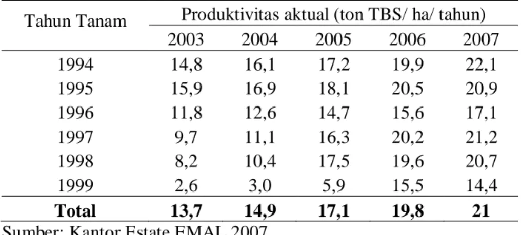Tabel 4. Produktivitas TBS PT. EMAL per Tahun Tanam 