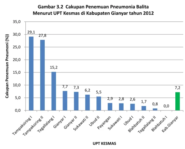 Gambar 3.2  Cakupan Penemuan Pneumonia Balita Menurut UPT Kesmas di Kabupaten Gianyar tahun 2012