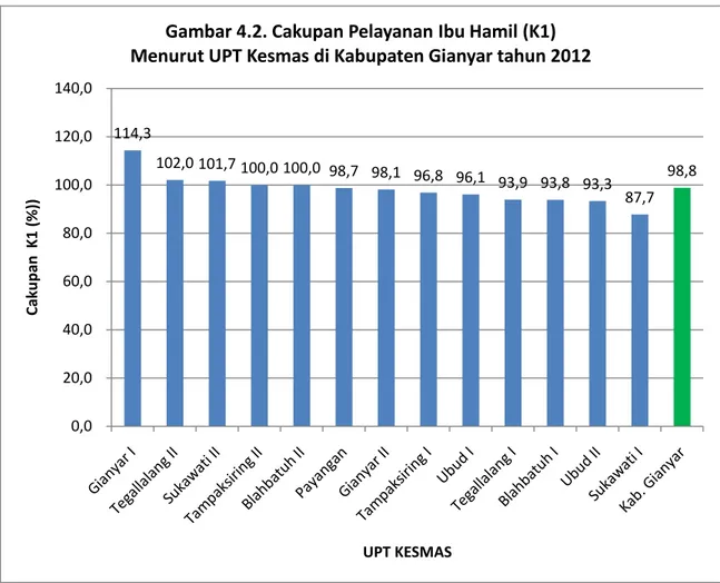 Gambar 4.2. Cakupan Pelayanan Ibu Hamil (K1) Menurut UPT Kesmas di Kabupaten Gianyar tahun 2012