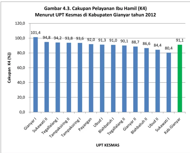 Gambar 4.3. Cakupan Pelayanan Ibu Hamil (K4) Menurut UPT Kesmas di Kabupaten Gianyar tahun 2012