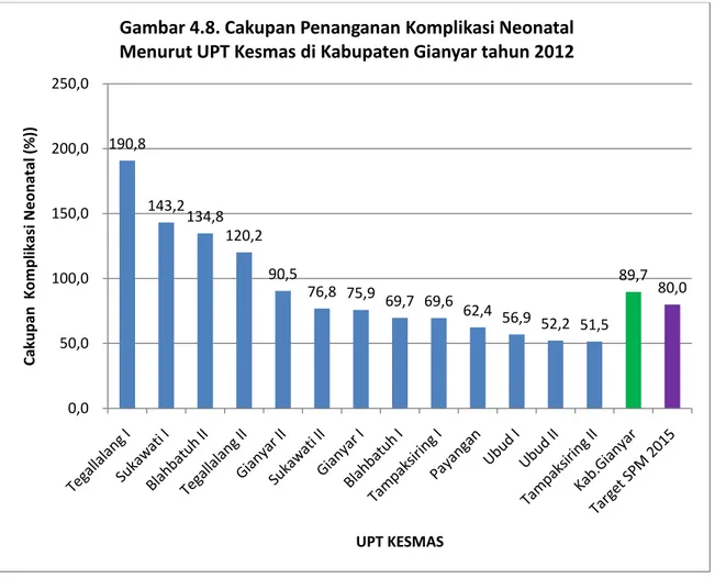 Gambar 4.8. Cakupan Penanganan Komplikasi Neonatal  Menurut UPT Kesmas di Kabupaten Gianyar tahun 2012