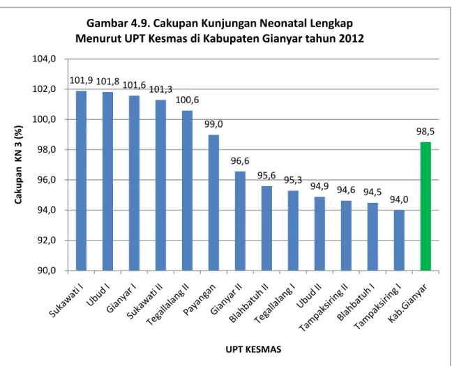 Gambar 4.9. Cakupan Kunjungan Neonatal Lengkap  Menurut UPT Kesmas di Kabupaten Gianyar tahun 2012