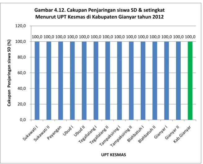 Gambar 4.12. Cakupan Penjaringan siswa SD &amp; setingkat Menurut UPT Kesmas di Kabupaten Gianyar tahun 2012