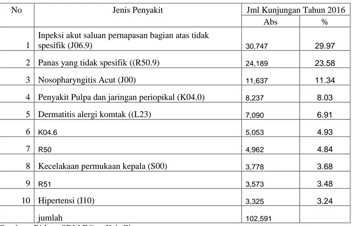 Tabel 3.1. Pola 10 Besar penyakit pada Pasien di UPT Kesmas   Di Kabupaten Gianyar tahun 2016 