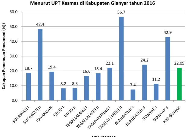 Gambar 3.6  Cakupan Penemuan Pneumonia Balita Menurut UPT Kesmas di Kabupaten Gianyar tahun 2016