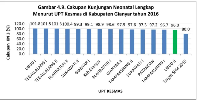 Gambar 4.9. Cakupan Kunjungan Neonatal Lengkap  Menurut UPT Kesmas di Kabupaten Gianyar tahun 2016