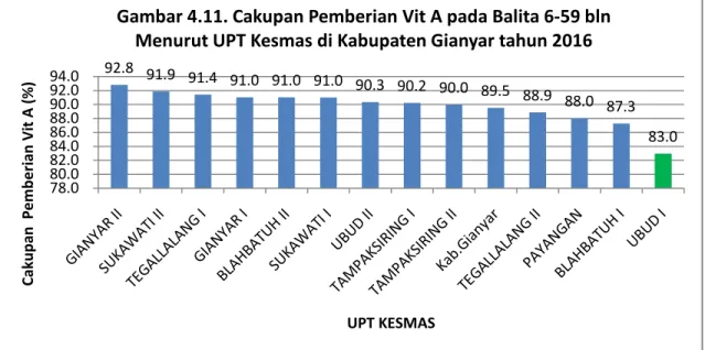 Gambar 4.11. Cakupan Pemberian Vit A pada Balita 6-59 bln Menurut UPT Kesmas di Kabupaten Gianyar tahun 2016