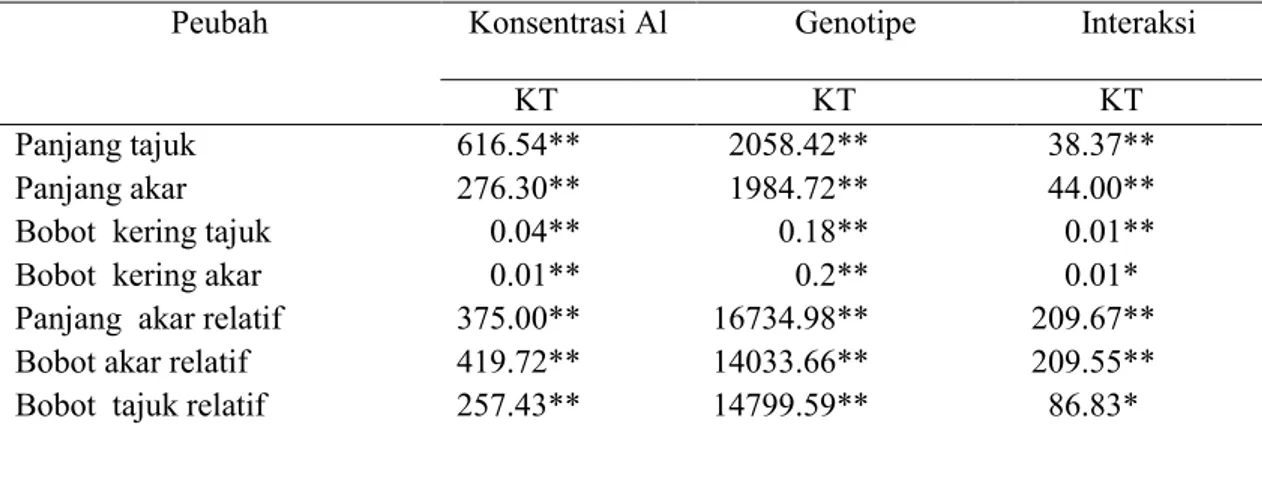 Tabel 2.1. Rekapitulasi nilai analisis ragam pengaruh genotipe, konsentrasi Al dan  pengaruh  interaksi  antara  genotipe  dan  konsentrasi  Al  terhadap  pertumbuhan sorgum di larutan hara 
