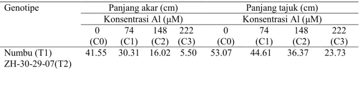 Tabel 2.2. Respon genotipe sorgum pada berbagai konsentrasi cekaman Al                    terhadap panjang akar dan panjang tajuk  di larutan hara 