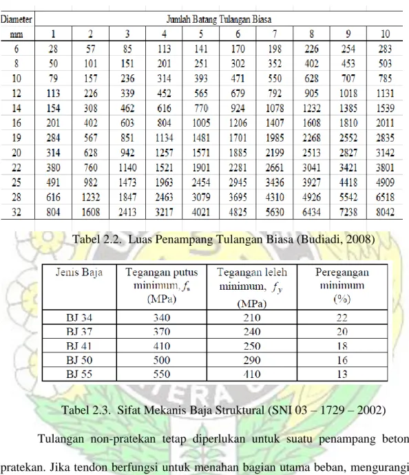 Tabel 2.2.  Luas Penampang Tulangan Biasa (Budiadi, 2008) 