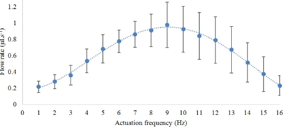 Figure 7. Flow rate vs. actuation frequency 