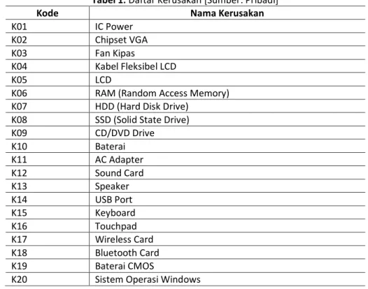 Tabel 1: Daftar Kerusakan [Sumber: Pribadi] 