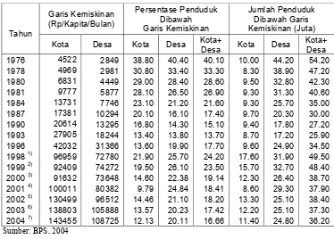 Tabel 3.  Perkembangan Indikator Kemiskinan Indonesia, Tahun 1976-2004 
