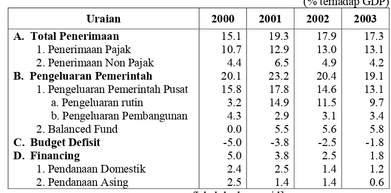 Tabel 4. Anggaran Pemerintah Indonesia, Tahun 2000-2003   