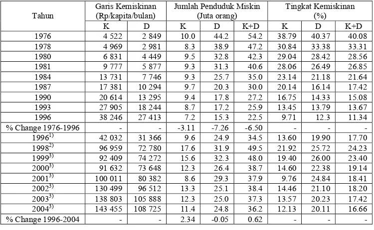 Tabel  5.  Jumlah dan Persentase Penduduk Miskin di Indonesia, Tahun 1976– 2004  
