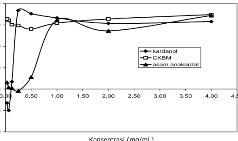 Gambar 10.   Hasil uji sitotoksitas senyawa asam anakardat, kardanol dan cairan kulit biji jambu mete  (CKBM)  terhadap  kultur  sel  HeLa