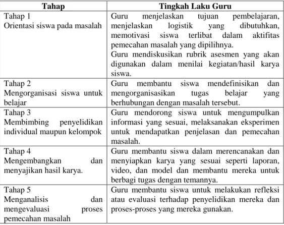 Tabel 2.1 Langkah-langkah Pembelajaran PBL 