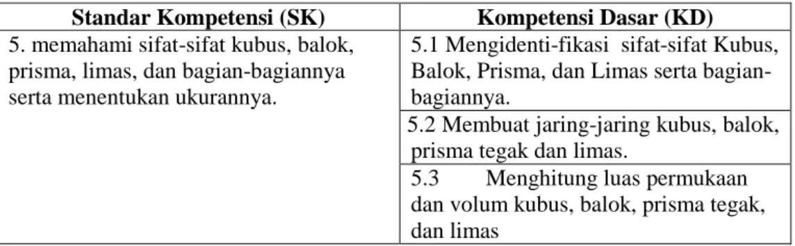 Tabel 2.2 Standar Kompetensi dan Kompetensi Dasar 
