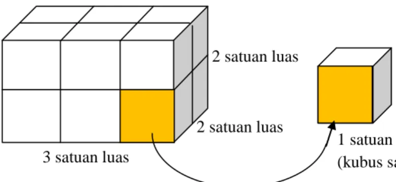 Gambar 2.6 Volume Balok 