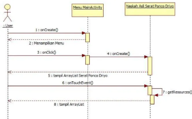 Gambar 3. Activity diagram user       Gambar 4. Sequence diagram ke konten utaman  aplikasi 