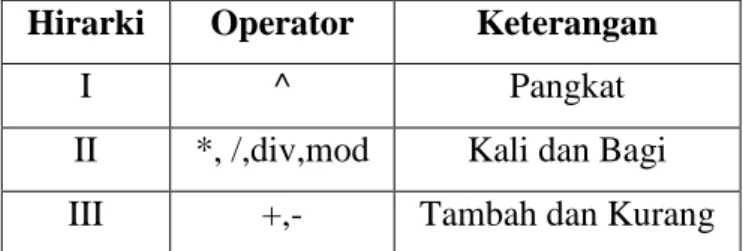 Tabel 2.1. Operator Aritmatika  Hirarki  Operator  Keterangan 