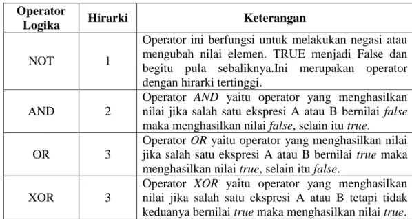 Tabel 2.2. Operator Logika  Operator 