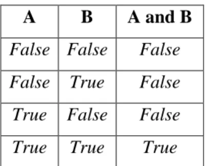 Tabel 2.3. Operasi AND  A  B  A and B  False  False  False  False  True  False  True  False  False  True  True  True 