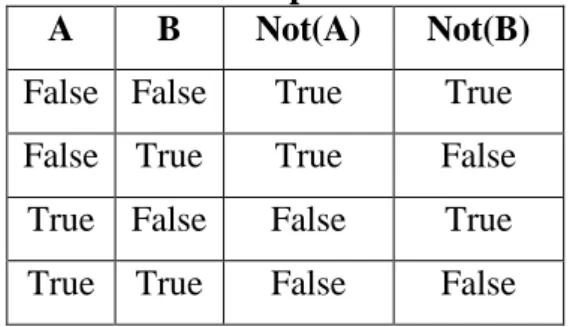 Tabel 2.4. Operasi NOT  A  B  Not(A)  Not(B)  False  False  True  True  False  True  True  False  True  False  False  True  True  True  False  False 