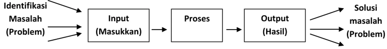 Gambar  tersebut  memperlihatkan  komponen  utama  program  berupa  input,  process dan ouput 