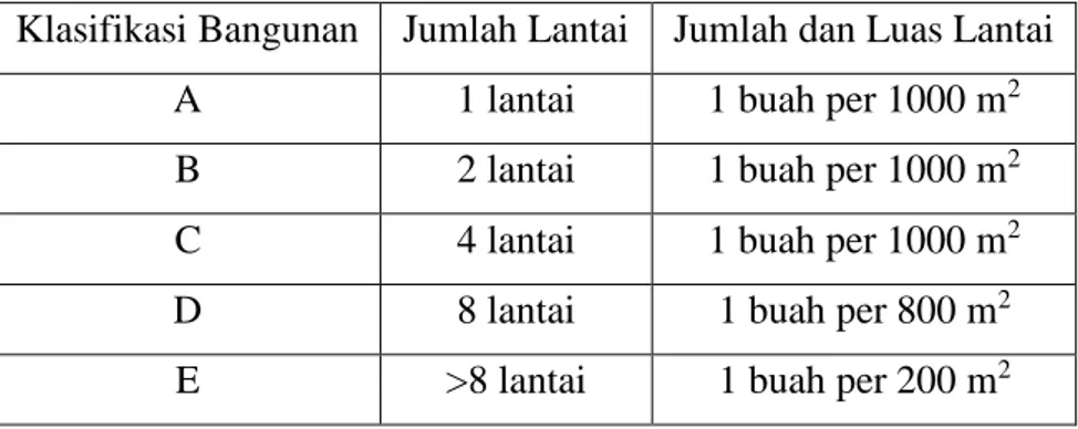 Tabel 2.7 Penyediaan Hidran Berdasarkan Luas Lantai dan Klasifikasi Bangunan  Klasifikasi Bangunan  Jumlah Lantai  Jumlah dan Luas Lantai 