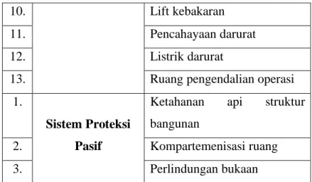 Tabel 2.11 Tingkat Penilaian Proteksi Kebakaran  Sumber: Peraturan Departemen PU No.11 C Tahun 2005 tentang 