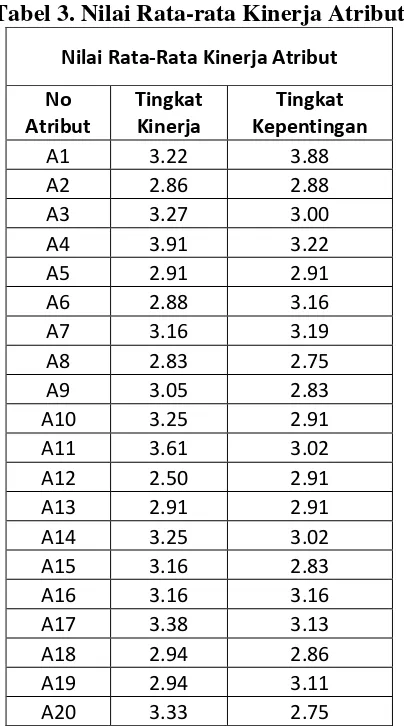 Tabel 3. Nilai Rata-rata Kinerja Atribut 