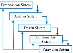 Gambar 2 Siklus Hidup Pengembanan Sistem 