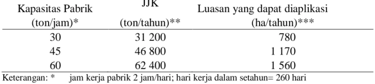 Tabel 2. Potensi dan pemanfaatan JJK dari PKS sebagai hara   Kapasitas Pabrik  JJK 