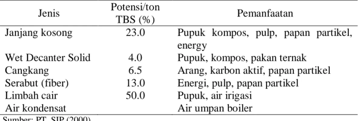 Tabel 9. Jenis, potensi, dan pemanfaatan limbah pabrik kelapa sawit  Jenis  Potensi/ton 