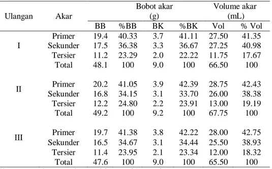 Tabel  10.  Pengamatan  bobot  dan  volume  akar  kelapa  sawit  pada  areal  aplikasi JJK  Ulangan  Akar                      Bobot akar                     (g)            Volume akar            (mL)  BB  %BB  BK  %BK  Vol  % Vol  I  Primer  19.4  40.33  
